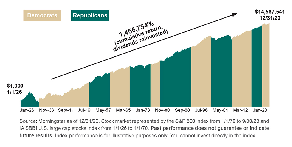 chart of S&P 500 cumulative returns with dividends invested under Republican and Democratic presidents