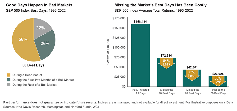 graphs of Good Days in Bad Markets, and Missing the Market's Best Days